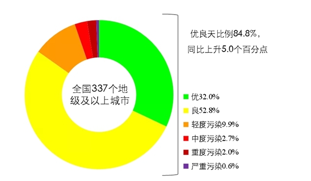 生态环境部通报4月和1-4月全国地表水、环境空气质量状况