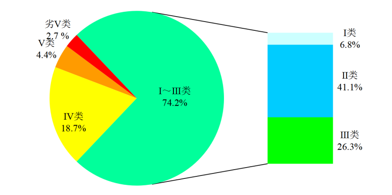 生态环境部通报5月和1-5月全国地表水、环境空气质量状况